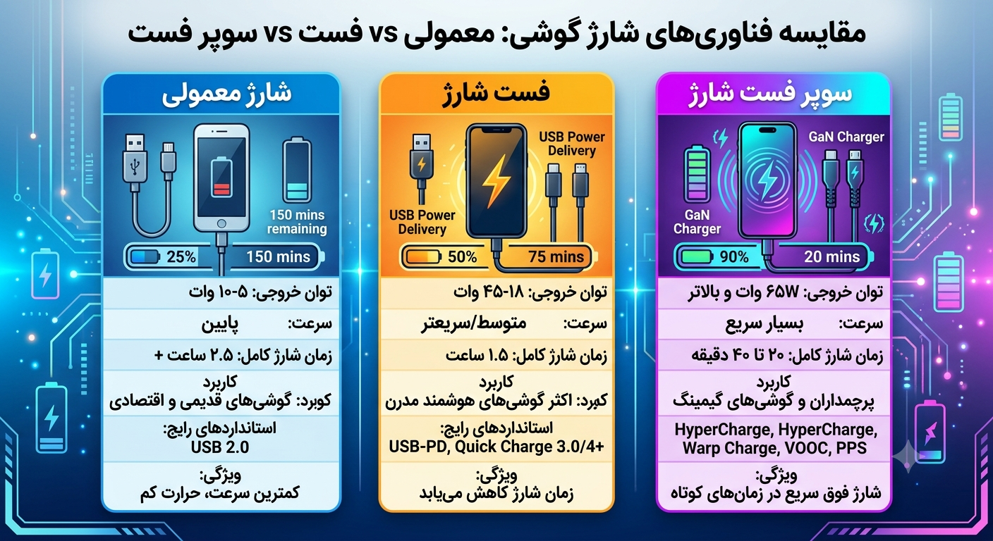 تفاوت شارژ سریع، فست شارژ و سوپر فست شارژ؛ کدام بهتر است