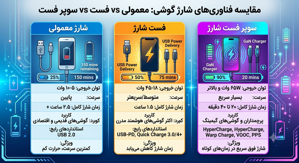 تفاوت شارژ سریع، فست شارژ و سوپر فست شارژ؛ کدام بهتر است